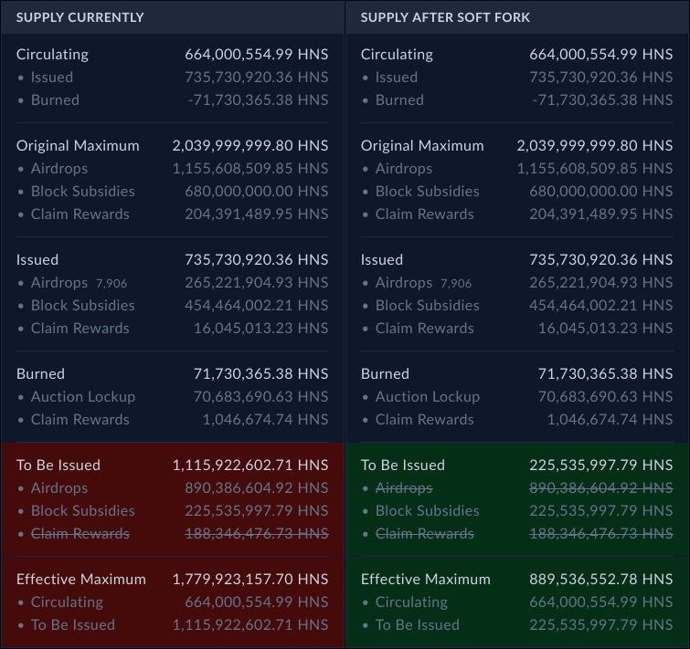 This is how the Airstop soft fork would affect $HNS tokenomics.