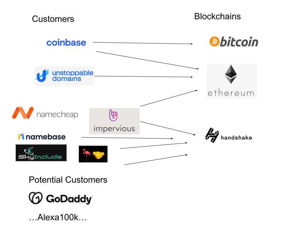 Customers-of-Blockchains